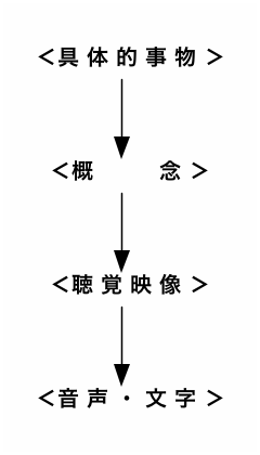 言語過程図