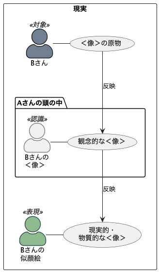 表現の過程的構造における＜像＞の反映関係