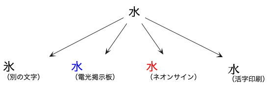 「水」という文字の感性的なかたちを変えてみる