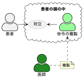 意志の観念的な対象化の模式図(A)