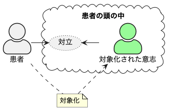 意志の観念的な対象化の模式図(B)