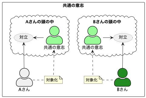 共通の意志の模式図