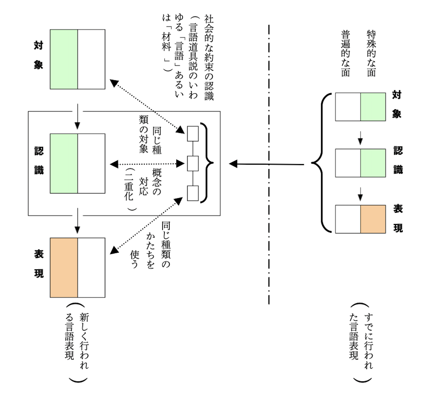 言語表現の過程的構造