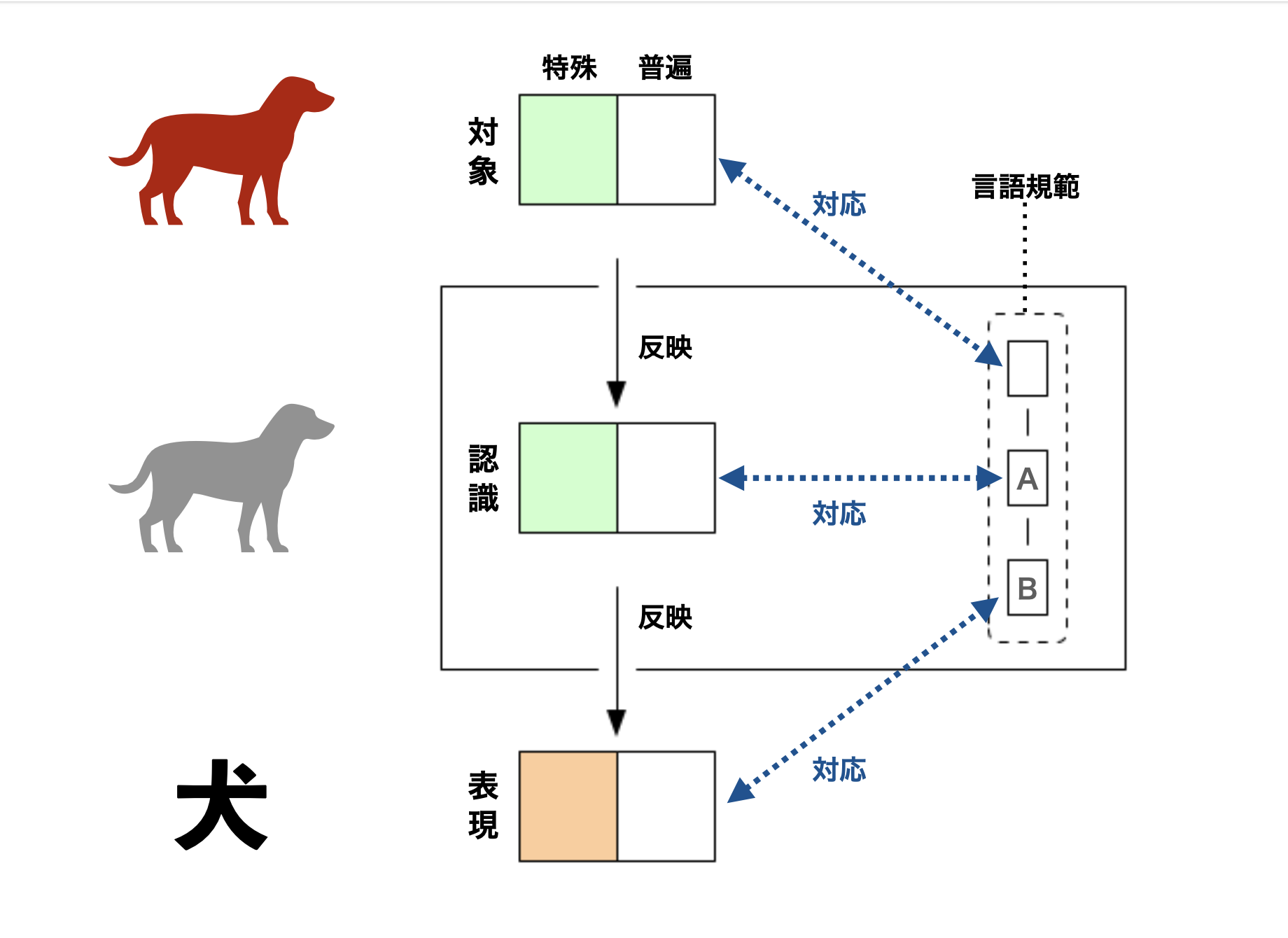 言語表現の過程的構造