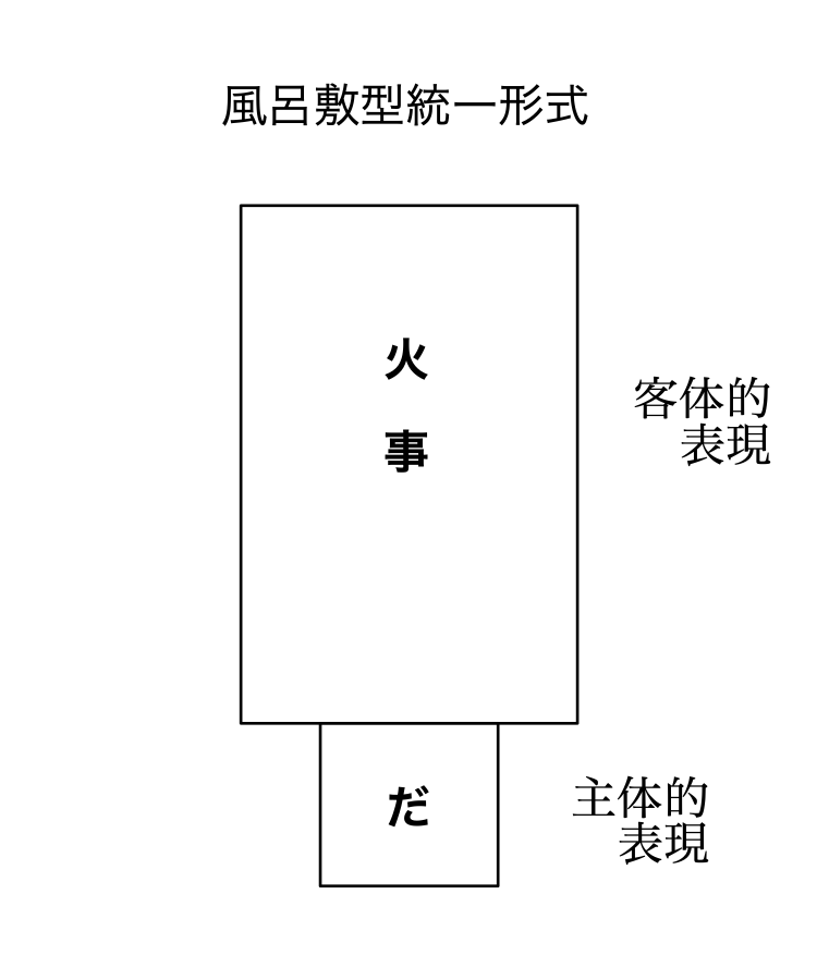 風呂敷型統一形式